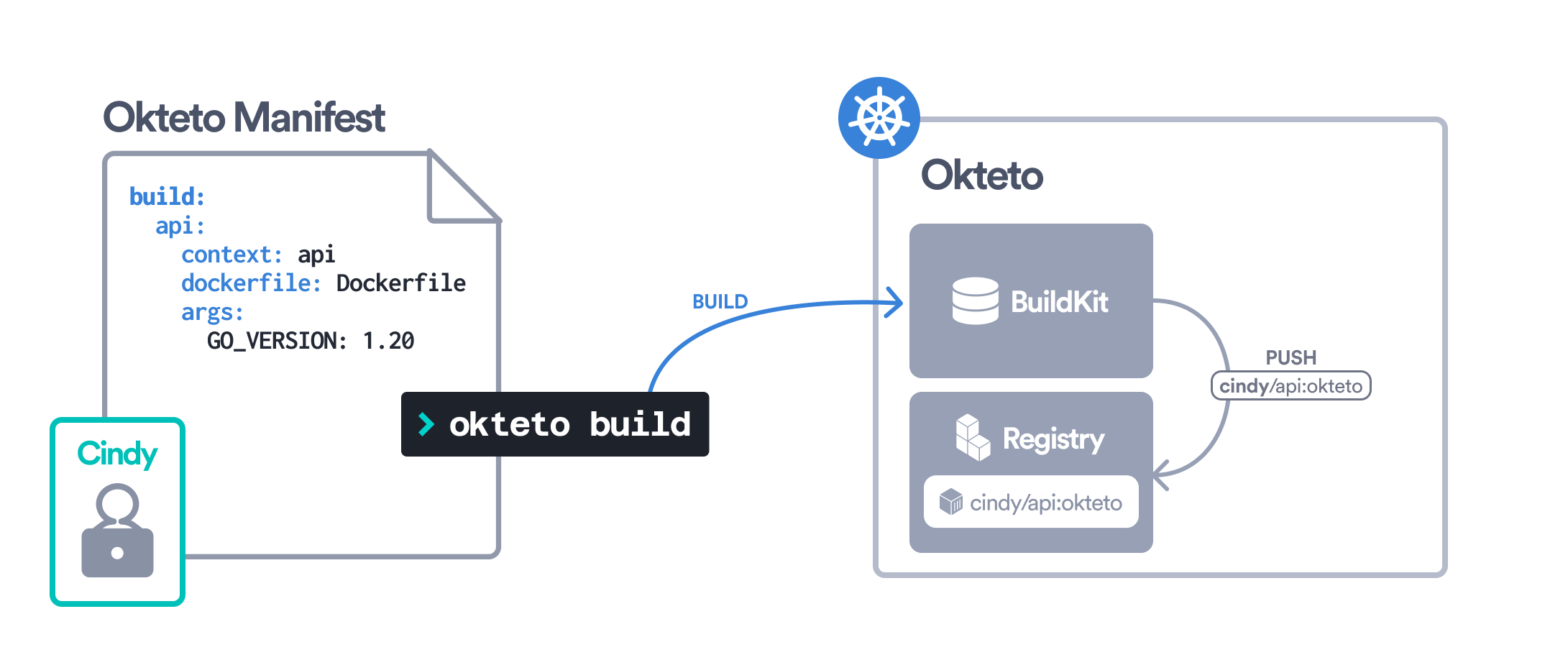 Build flow from Okteto Manifest through okteto build to a remote BuildKit server, which pushes the image to Okteto Registry