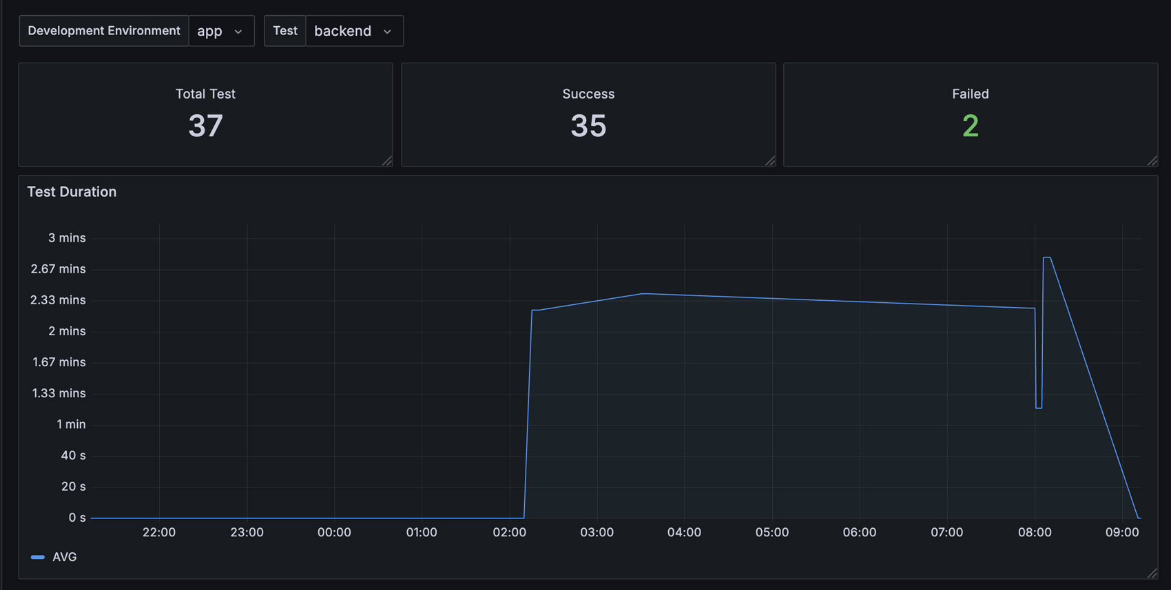 Okteto Test Insights Dashboard