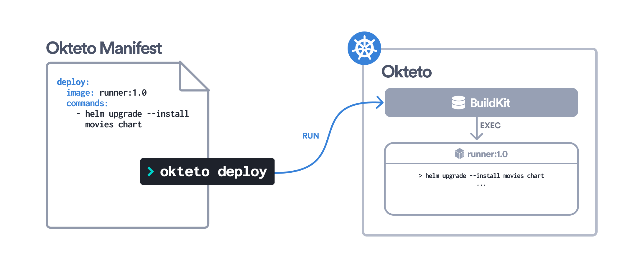 Remote Execution flow showing okteto deploy syncing local files to a BuildKit container that runs commands
