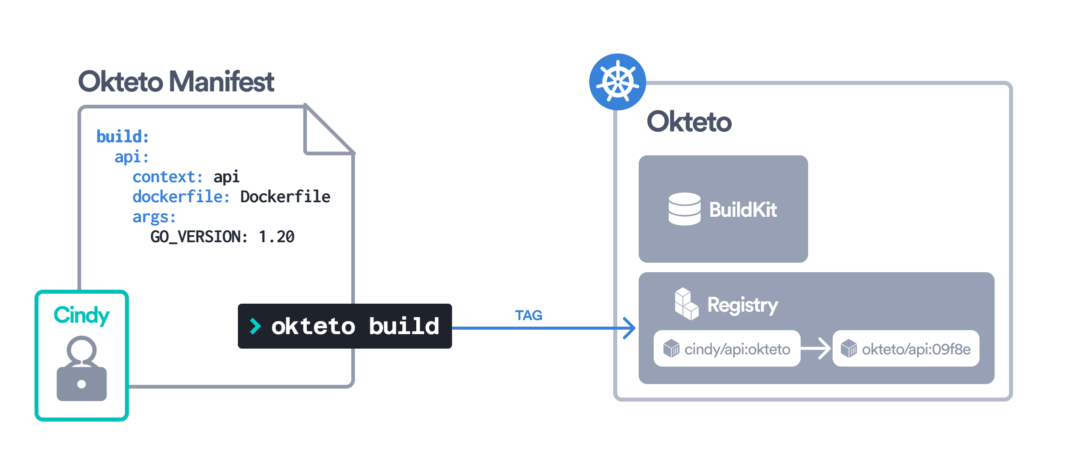 Smart Builds re-tagging cindy/api:okteto to the shared hash okteto/api:09f8e in Okteto Registry