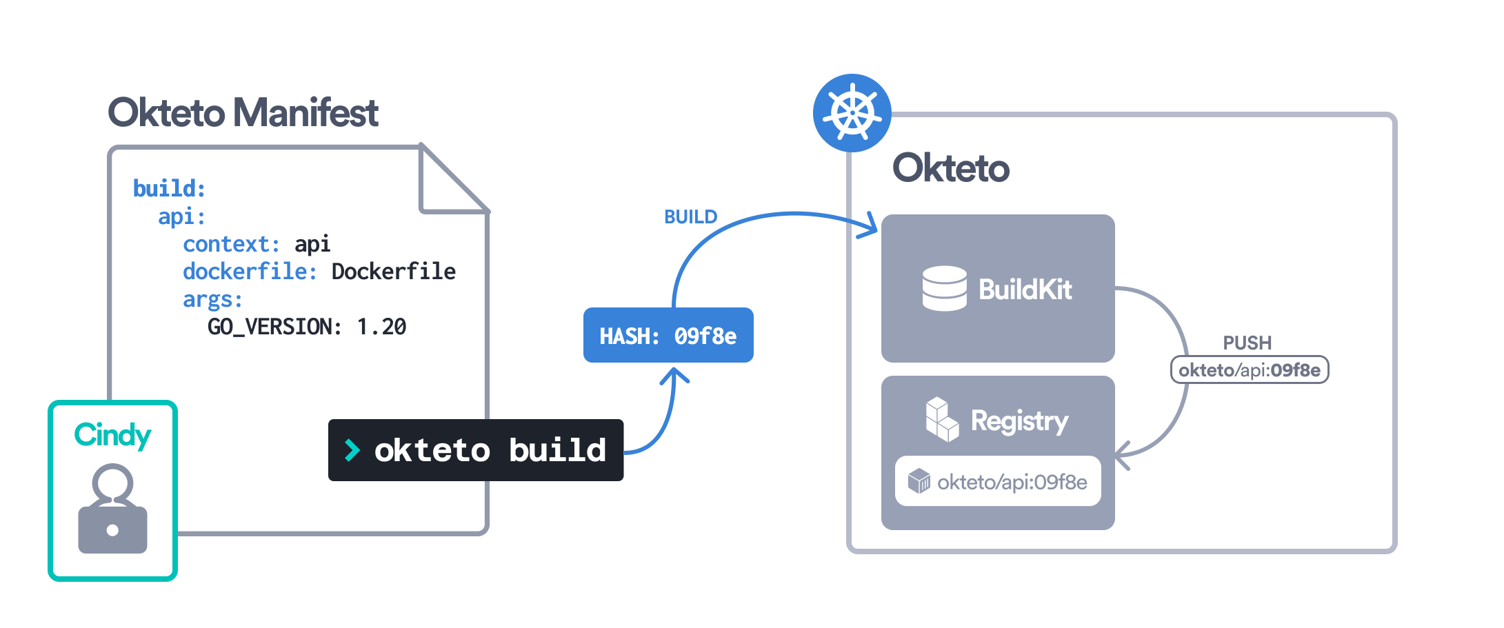 Smart Builds computing a content hash from the Okteto Manifest and pushing the image to Okteto Registry